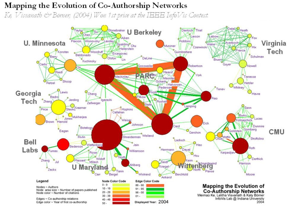 co-authorship