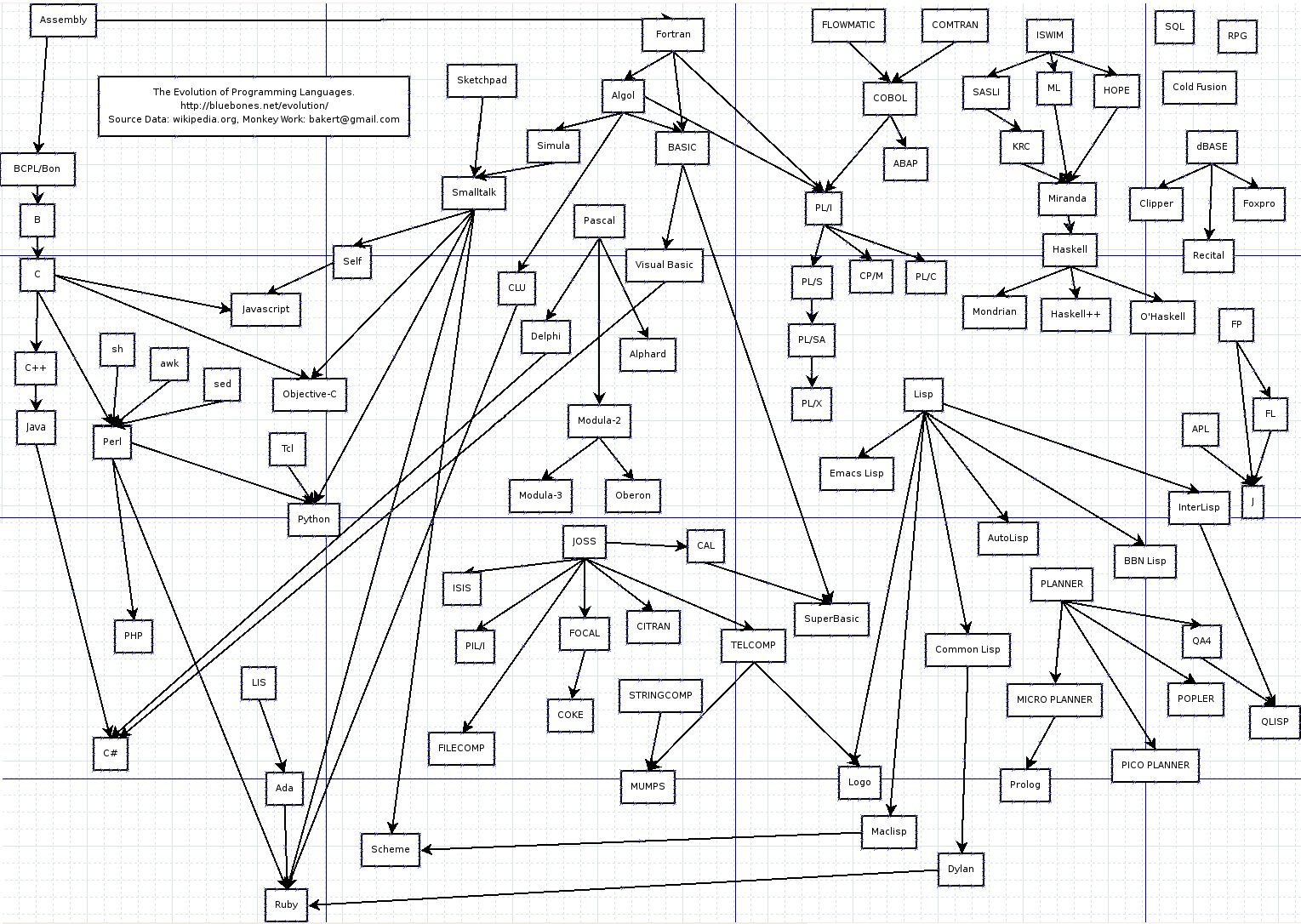 evolutionLanguages