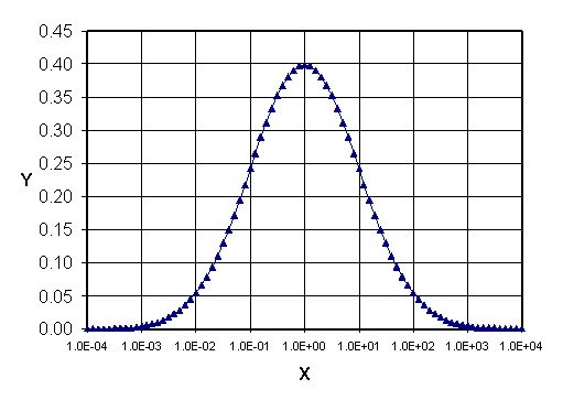 lognormal distribution